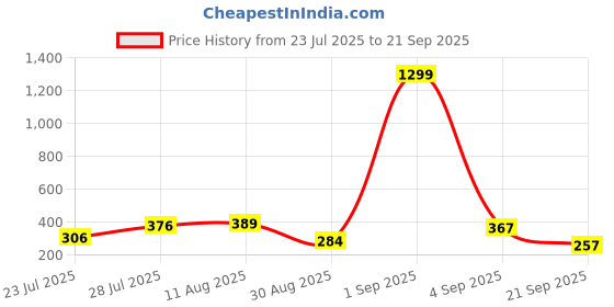 myntra.com TQH Men Solid Round Neck Cotton T-shirt tqh Price History Graph from 23 Jul 2025 to 21 Sep 2025