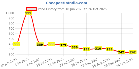 myntra.com TQH Men Striped Printed Regular Fit T-shirt tqh Price History Graph from 18 Jun 2025 to 26 Oct 2025