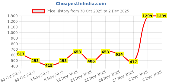myntra.com TQH Men Sweatshirt tqh Price History Graph from 30 Oct 2025 to 2 Dec 2025