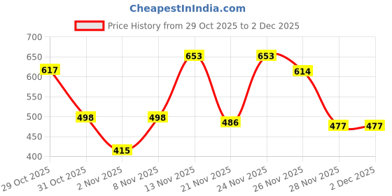 myntra.com TQH Men Sweatshirt tqh Price History Graph from 29 Oct 2025 to 2 Dec 2025