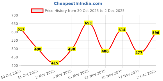 myntra.com TQH Men Sweatshirt tqh Price History Graph from 30 Oct 2025 to 2 Dec 2025