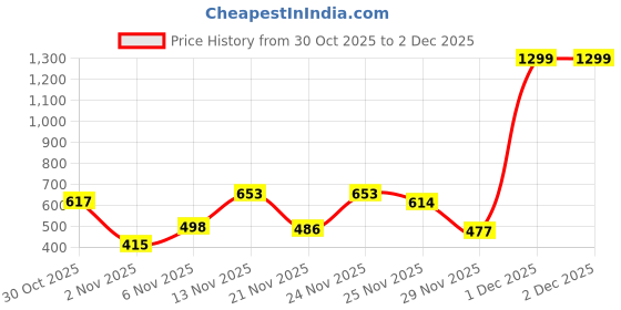 myntra.com TQH Men Sweatshirt tqh Price History Graph from 30 Oct 2025 to 2 Dec 2025