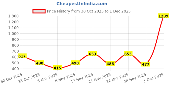 myntra.com TQH Men Sweatshirt tqh Price History Graph from 30 Oct 2025 to 1 Dec 2025