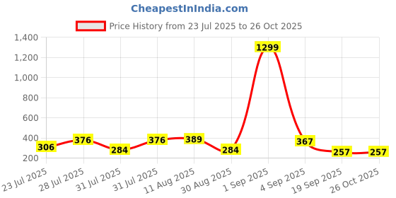 myntra.com TQH Men T-shirt tqh Price History Graph from 23 Jul 2025 to 26 Oct 2025