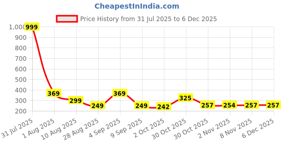 myntra.com TQH Men Typography Printed Dri-FIT Slim Fit T-shirt tqh Price History Graph from 31 Jul 2025 to 5 Dec 2025