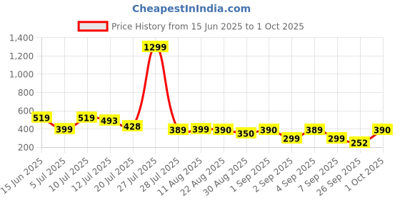 myntra.com TQH Men Typography Printed Oversized Longline T-shirt tqh Price History Graph from 15 Jun 2025 to 1 Oct 2025