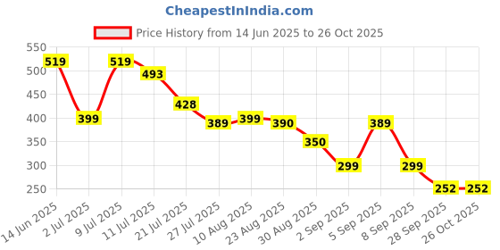 myntra.com TQH Men Typography Printed Oversized Longline T-shirt tqh Price History Graph from 14 Jun 2025 to 25 Oct 2025