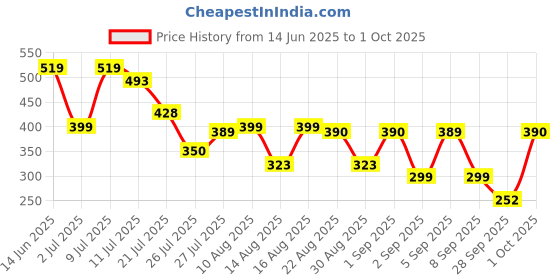 myntra.com TQH Men Typography Printed Oversized Longline T-shirt tqh Price History Graph from 14 Jun 2025 to 1 Oct 2025