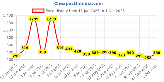 myntra.com TQH Men Typography Printed Oversized Longline T-shirt tqh Price History Graph from 11 Jun 2025 to 1 Oct 2025
