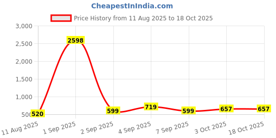myntra.com TQH Pack Of 2 Cotton Slim Fit T-shirts tqh Price History Graph from 11 Aug 2025 to 17 Oct 2025
