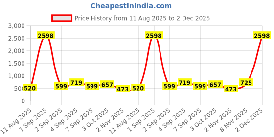 myntra.com TQH Pack Of 2 Cotton Slim Fit T-shirts tqh Price History Graph from 11 Aug 2025 to 1 Dec 2025