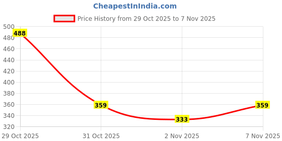 myntra.com TQH Pack Of 2 Dri-FIT Round Neck Long Sleeves Slim Fit T-shirts tqh Price History Graph from 29 Oct 2025 to 7 Nov 2025