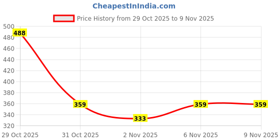 myntra.com TQH Pack Of 2 Dri-FIT Round Neck Long Sleeves Slim Fit T-shirts tqh Price History Graph from 29 Oct 2025 to 9 Nov 2025