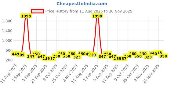 myntra.com TQH Pack Of 2 Knitted Sleeveless Gym Vest tqh Price History Graph from 11 Aug 2025 to 30 Nov 2025