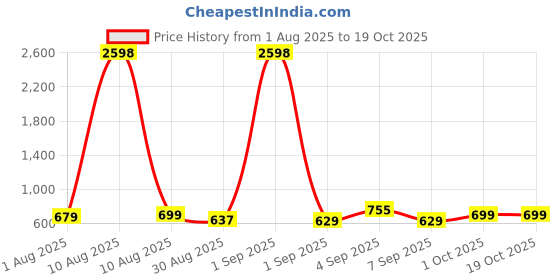 myntra.com TQH Pack Of 2 Printed Cotton Round Neck Oversized T-shirt tqh Price History Graph from 1 Aug 2025 to 17 Oct 2025