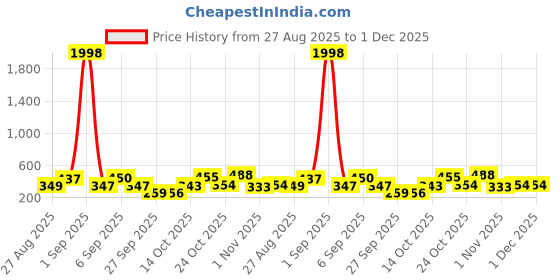 myntra.com TQH Pack Of 2 Round Neck Dri-FIT Slim Fit T-shirts tqh Price History Graph from 27 Aug 2025 to 1 Dec 2025