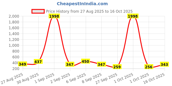myntra.com TQH Pack Of 2 Round Neck Dri-FIT Slim Fit T-shirts tqh Price History Graph from 27 Aug 2025 to 16 Oct 2025