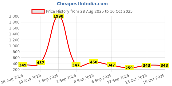 myntra.com TQH Pack Of 2 Round Neck Dri-FIT Slim Fit T-shirts tqh Price History Graph from 28 Aug 2025 to 16 Oct 2025