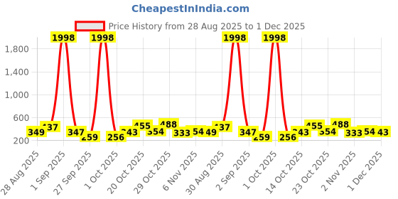 myntra.com TQH Pack Of 2 Round Neck Dri-FIT Slim Fit T-shirts tqh Price History Graph from 28 Aug 2025 to 1 Dec 2025
