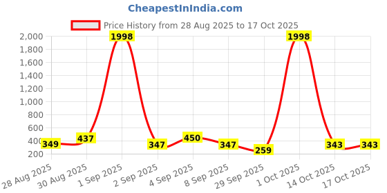 myntra.com tqh Pack of 2 Round Neck Regular Fit T-shirts tqh Price History Graph from 28 Aug 2025 to 15 Oct 2025