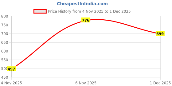 myntra.com TQH Pack Of 2 Typography Printed Oversized T-shirts tqh Price History Graph from 4 Nov 2025 to 1 Dec 2025