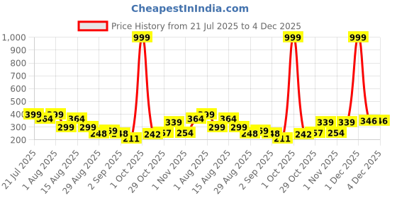 myntra.com TQH Printed Round Neck Gym Vest TQH-Vest_Printed_821_OFF-White_S tqh Price History Graph from 21 Jul 2025 to 4 Dec 2025