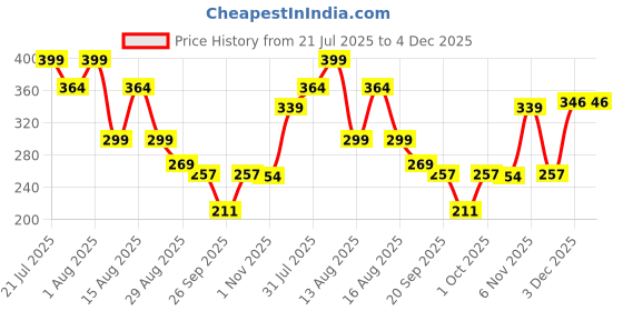 myntra.com TQH Printed Round Neck Gym Vest TQH-Vest_Printed_824_White_S tqh Price History Graph from 21 Jul 2025 to 4 Dec 2025