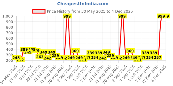 myntra.com TQH Round Neck Gym Vest TQH-Sleeveless_TS801_Black_Size.S tqh Price History Graph from 30 May 2025 to 3 Dec 2025