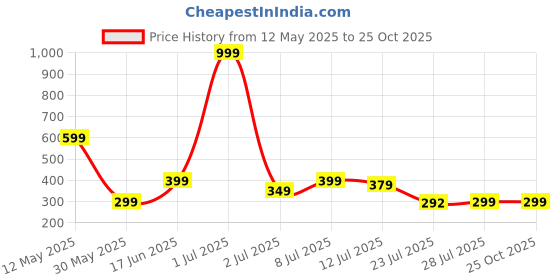 myntra.com TQH Round Neck Slim Fit T-shirt tqh Price History Graph from 12 May 2025 to 25 Oct 2025