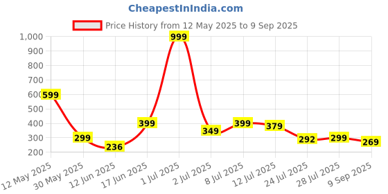 myntra.com TQH Round Neck Slim Fit T-shirt tqh Price History Graph from 12 May 2025 to 9 Sep 2025