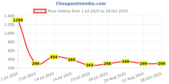 myntra.com TQH Round Neck Slim Fit T-shirt tqh Price History Graph from 1 Jul 2025 to 28 Oct 2025
