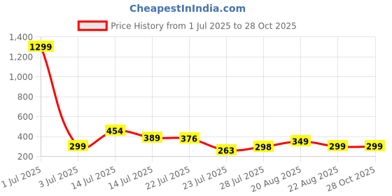 myntra.com TQH Round Neck Slim Fit T-shirt tqh Price History Graph from 1 Jul 2025 to 28 Oct 2025