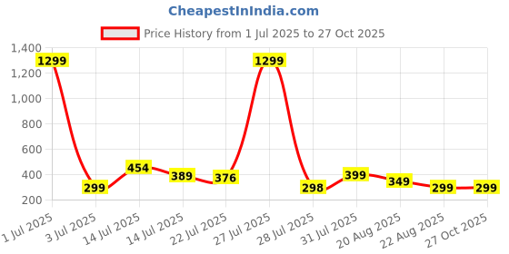 myntra.com TQH Round Neck Slim Fit T-shirt tqh Price History Graph from 1 Jul 2025 to 27 Oct 2025
