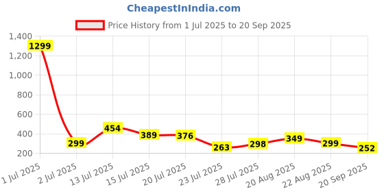 myntra.com TQH Round Neck Slim Fit T-shirt tqh Price History Graph from 1 Jul 2025 to 20 Sep 2025