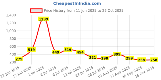 myntra.com tqh Rust Typography Printed Oversized T-shirt tqh Price History Graph from 11 Jun 2025 to 26 Oct 2025