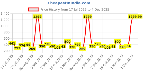 myntra.com TQH Solid Ribbed Shirt Collar Regular Crop Top tqh Price History Graph from 17 Jul 2025 to 4 Dec 2025