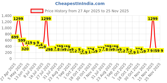 myntra.com TQH Solid Round Neck Crop Tank Top tqh Price History Graph from 27 Apr 2025 to 24 Nov 2025