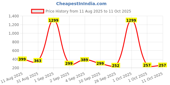 myntra.com TQH Typography Printed Drop Shoulder Sleeves Dri-FIT Cotton Oversized T-shirt tqh Price History Graph from 11 Aug 2025 to 10 Oct 2025