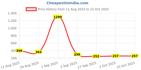 myntra.com TQH Typography Printed Drop Shoulder Sleeves Dri-FIT Cotton Oversized T-shirt tqh Price History Graph from 11 Aug 2025 to 14 Oct 2025