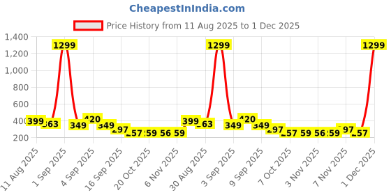myntra.com TQH Typography Printed Drop Shoulder Sleeves Dri-FIT Cotton Oversized T-shirt tqh Price History Graph from 11 Aug 2025 to 1 Dec 2025