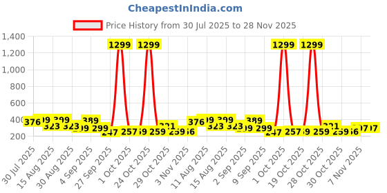 myntra.com TQH Typography Printed Round Neck Drop-Shoulder Sleeves Oversized Cotton T-Shirt tqh Price History Graph from 30 Jul 2025 to 27 Nov 2025