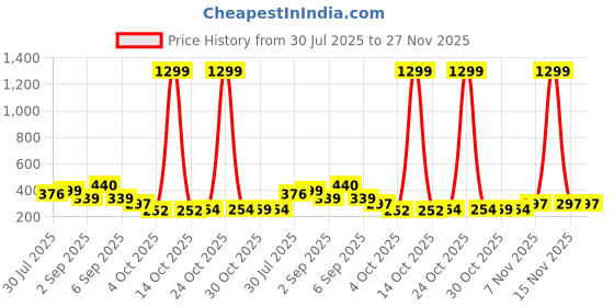 myntra.com TQH Typography Printed Round Neck Drop-Shoulder Sleeves Oversized Cotton T-Shirt tqh Price History Graph from 30 Jul 2025 to 27 Nov 2025