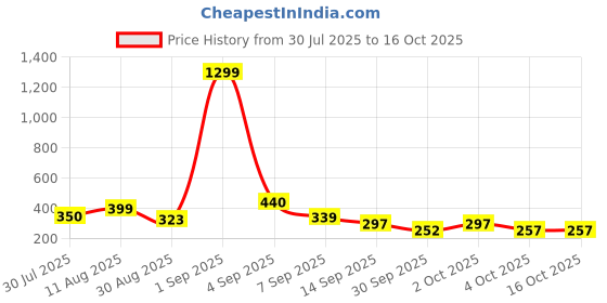 myntra.com TQH Typography Printed Round Neck Drop-Shoulder Sleeves Oversized Cotton T-Shirt tqh Price History Graph from 30 Jul 2025 to 16 Oct 2025