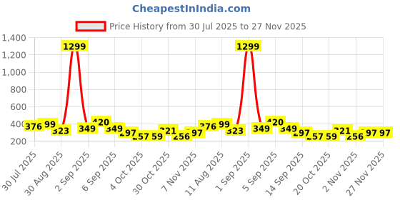 myntra.com TQH Typography Printed Round Neck Drop-Shoulder Sleeves Oversized Cotton T-Shirt tqh Price History Graph from 30 Jul 2025 to 27 Nov 2025