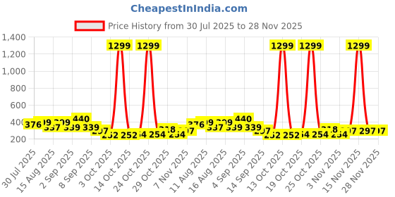 myntra.com TQH Typography Printed Round Neck Drop-Shoulder Sleeves Oversized Cotton T-Shirt tqh Price History Graph from 30 Jul 2025 to 27 Nov 2025