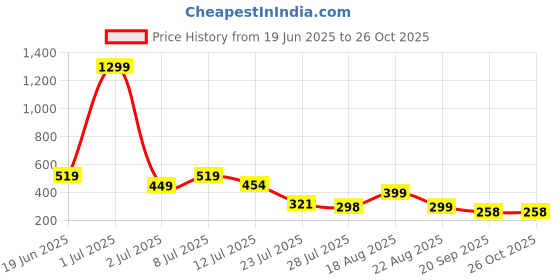 myntra.com TQH Typography Printed Round Neck Oversized T-shirt tqh Price History Graph from 19 Jun 2025 to 25 Oct 2025