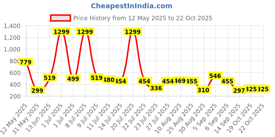 myntra.com TQH Women Hooded Pockets T-shirt tqh Price History Graph from 12 May 2025 to 21 Oct 2025