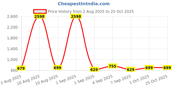 myntra.com TQH Women Pack of 2 Solid Round Neck Cotton Oversized T-shirts tqh Price History Graph from 2 Aug 2025 to 22 Oct 2025