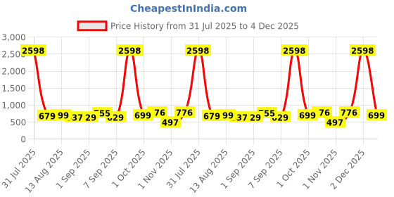 myntra.com TQH Women Pack of 2 Typography Printed Round Neck Cotton Oversized T-shirts tqh Price History Graph from 31 Jul 2025 to 4 Dec 2025