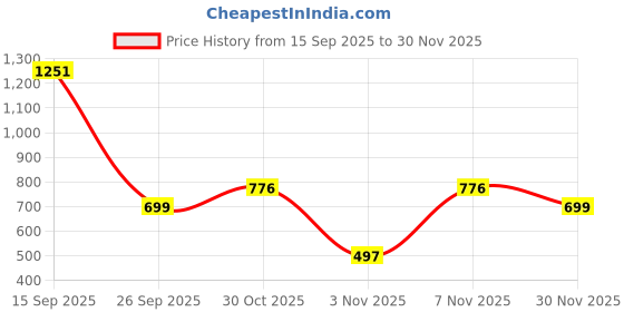 myntra.com TQH Women Pack of 2 Typography Printed Round Neck Oversized T-shirts tqh Price History Graph from 15 Sep 2025 to 30 Nov 2025
